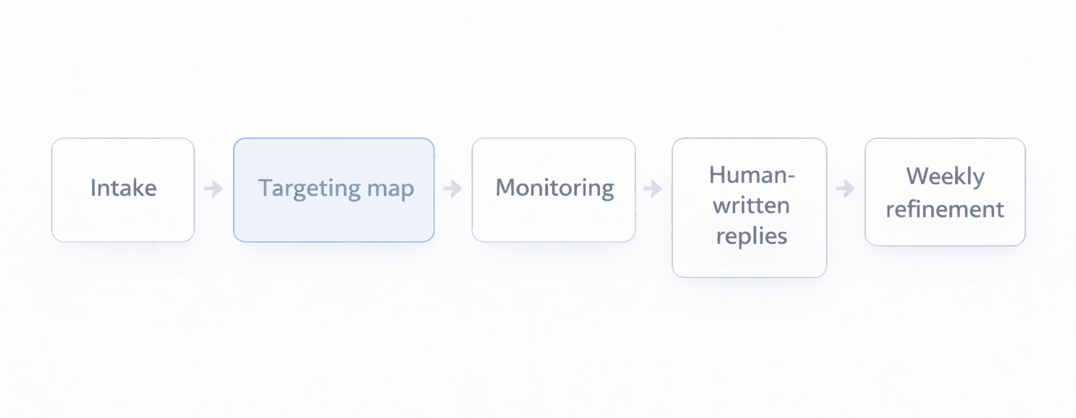 DFY Reddit marketing workflow for local businesses: intake, targeting map, monitoring, human-written replies, weekly refinement