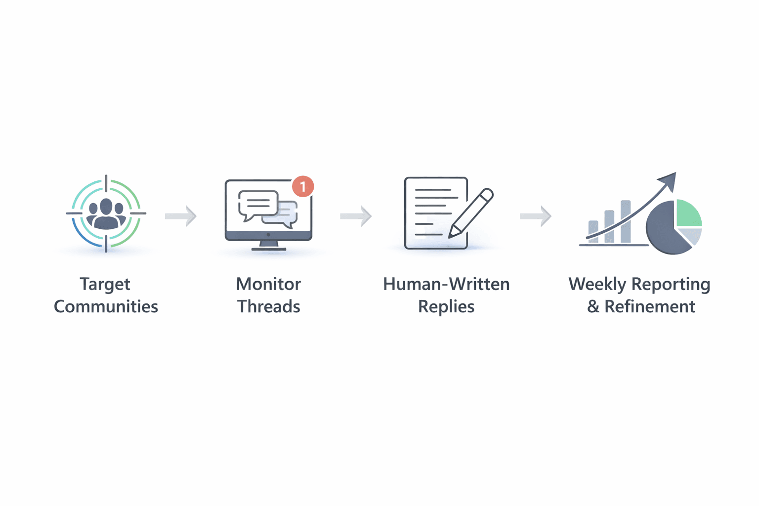 Reddit marketing services workflow: human-led replies, community targeting, and weekly reporting