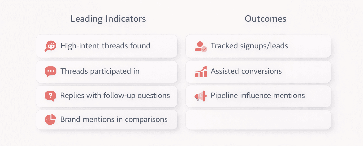 Starter KPI set for Reddit marketing strategies