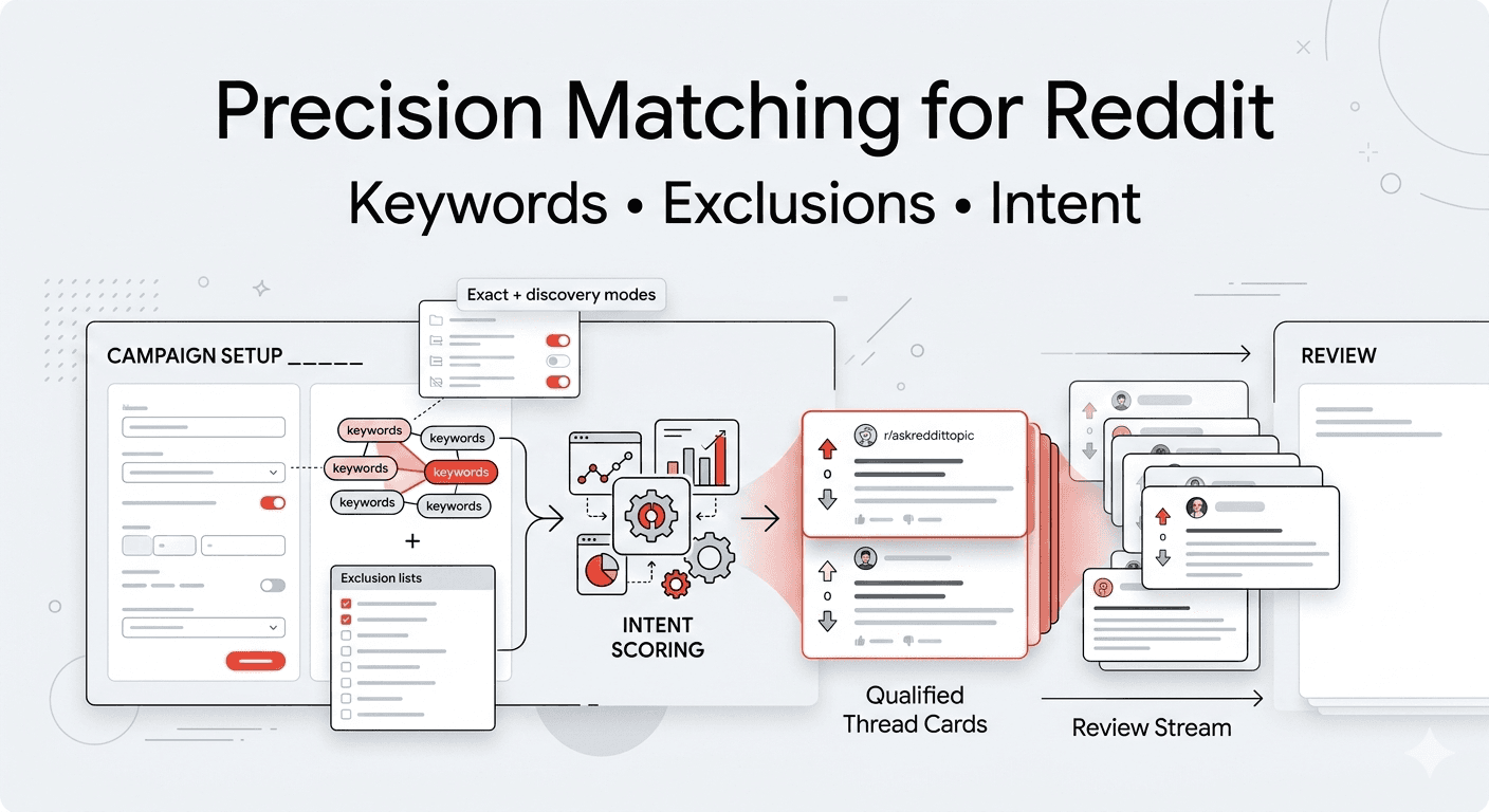 Precision matching visual for Reddit monitoring with keywords, exclusions, and intent signals.