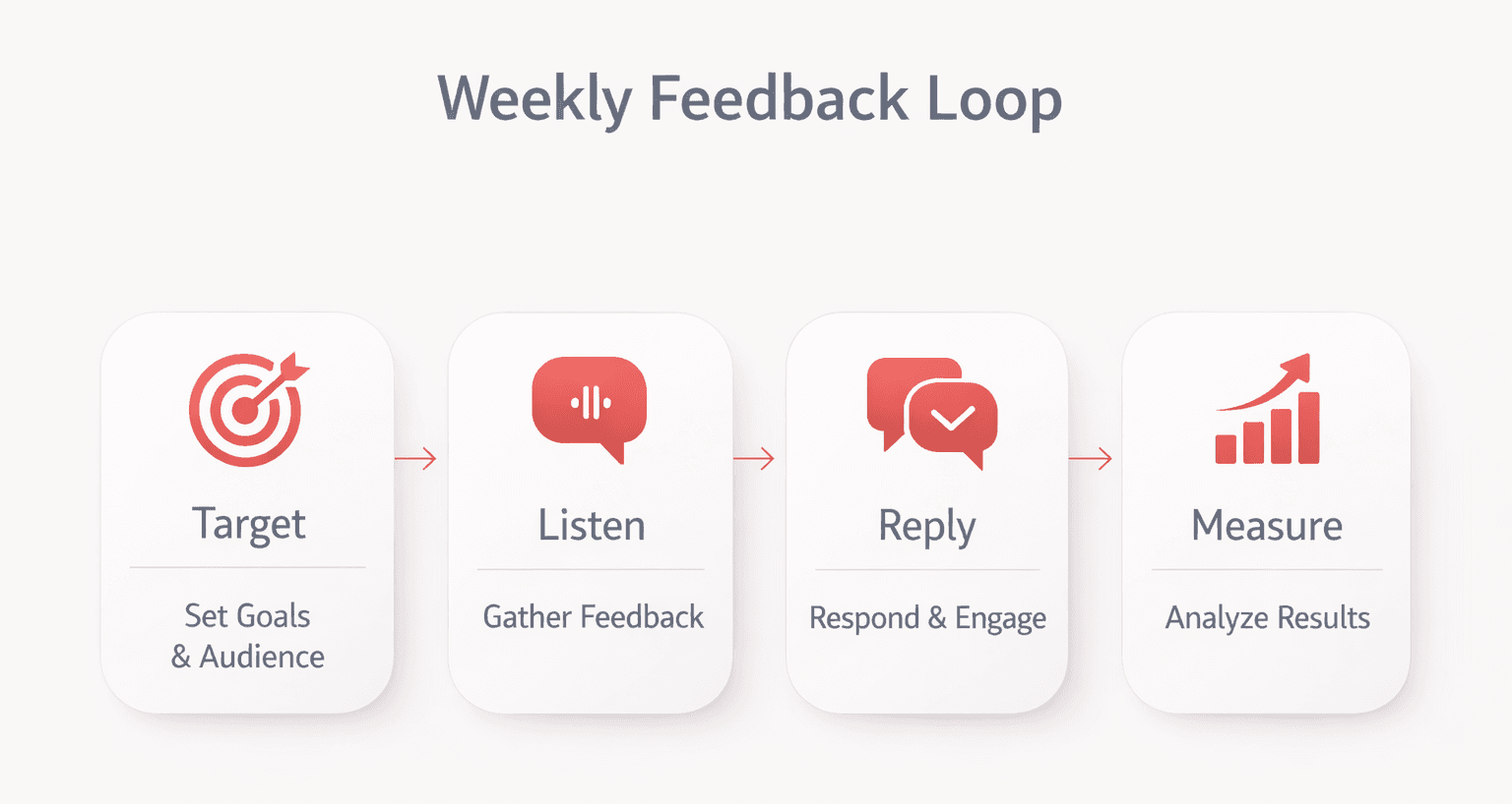 Weekly loop diagram for Reddit marketing strategies: target, listen, reply, measure
