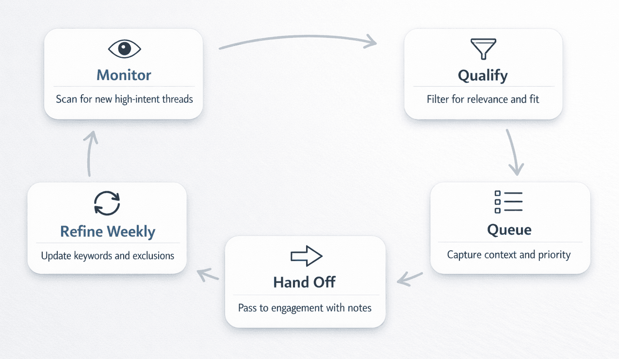 Social listening on Reddit workflow: monitor, qualify, queue, hand off, refine weekly