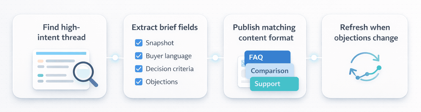 Workflow showing thread selection, content brief extraction, publishing, and refresh loop