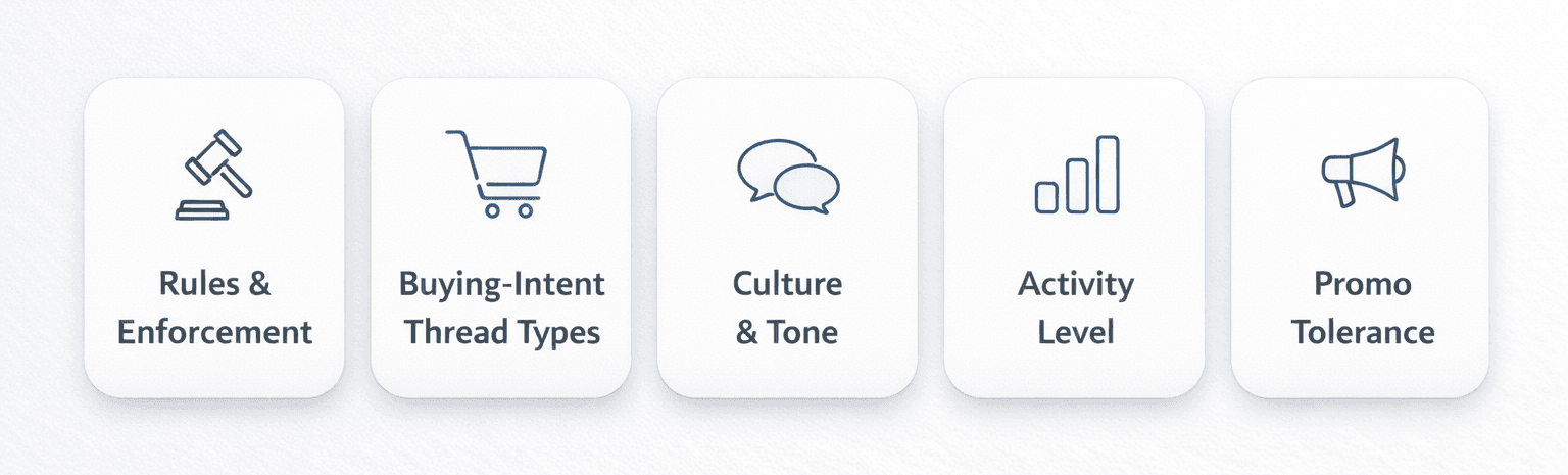 Subreddit fit scorecard showing rules, thread types, culture, activity, and promo tolerance