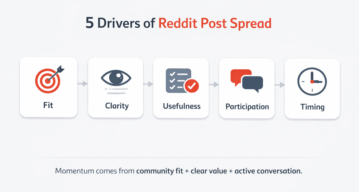 Diagram showing the five drivers of Reddit post spread: fit, clarity, usefulness, participation, and timing.