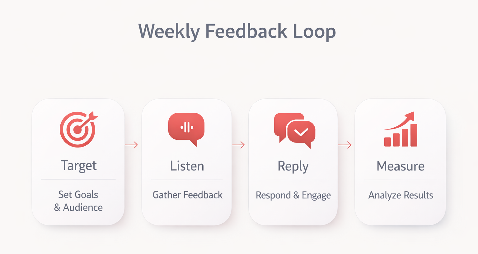 Weekly loop diagram for Reddit marketing strategies: target, listen, reply, measure